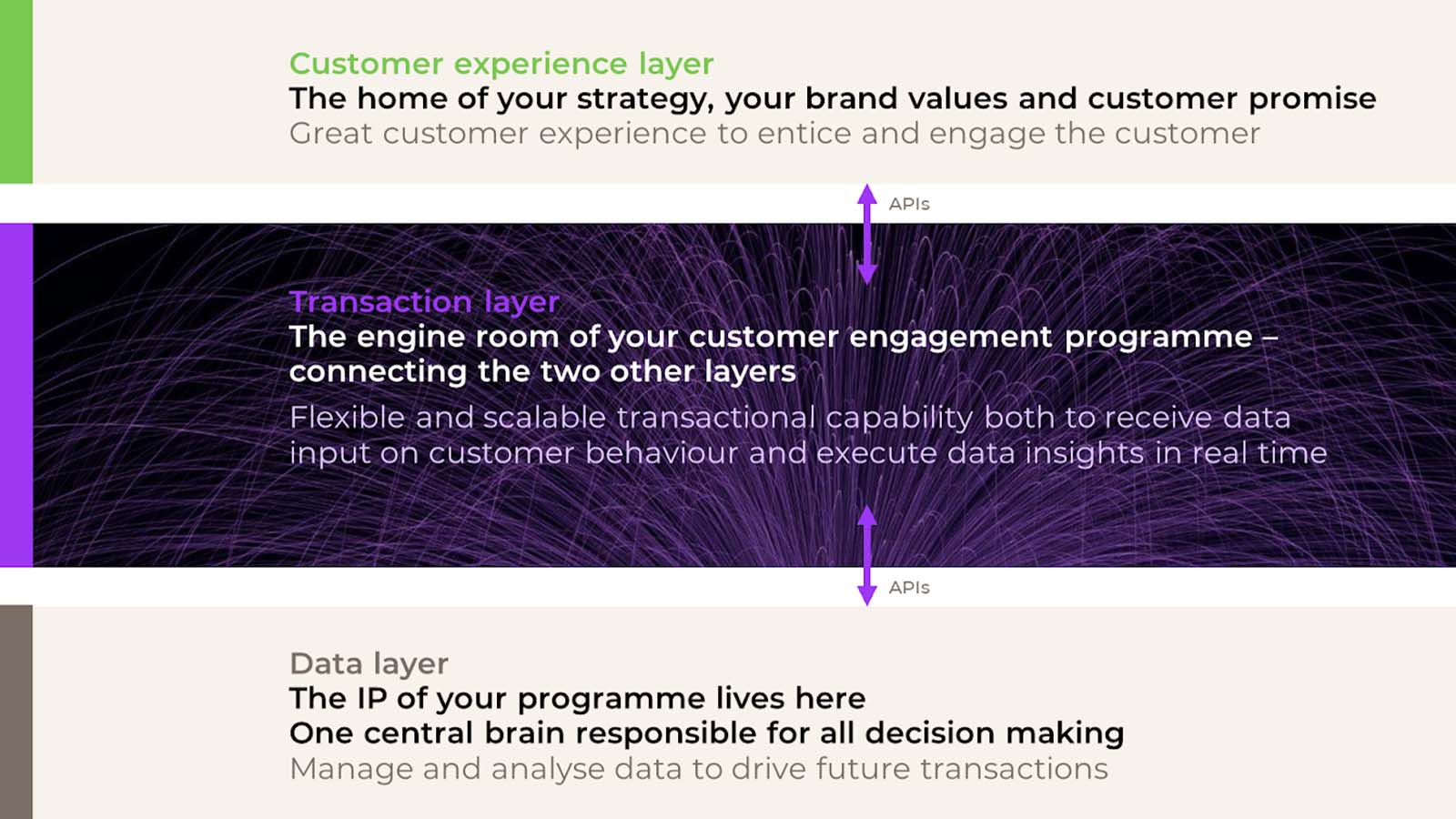 Tech stack for personalization