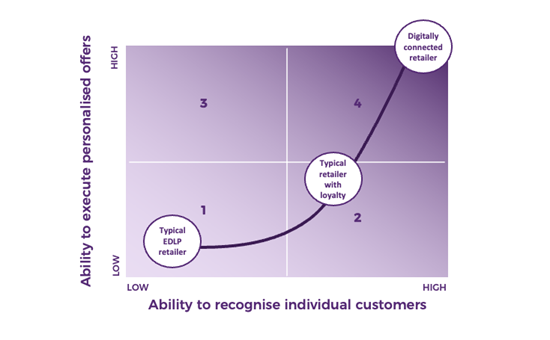 EDLP - Personalisation Maturity Matrix