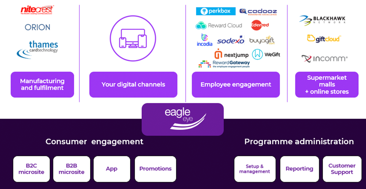 End-to-end gift platform