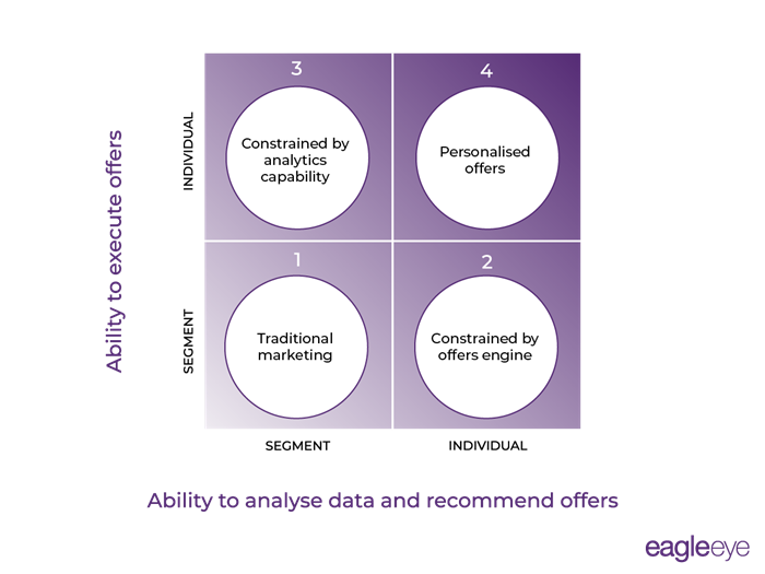 Personalised offer maturity matrix