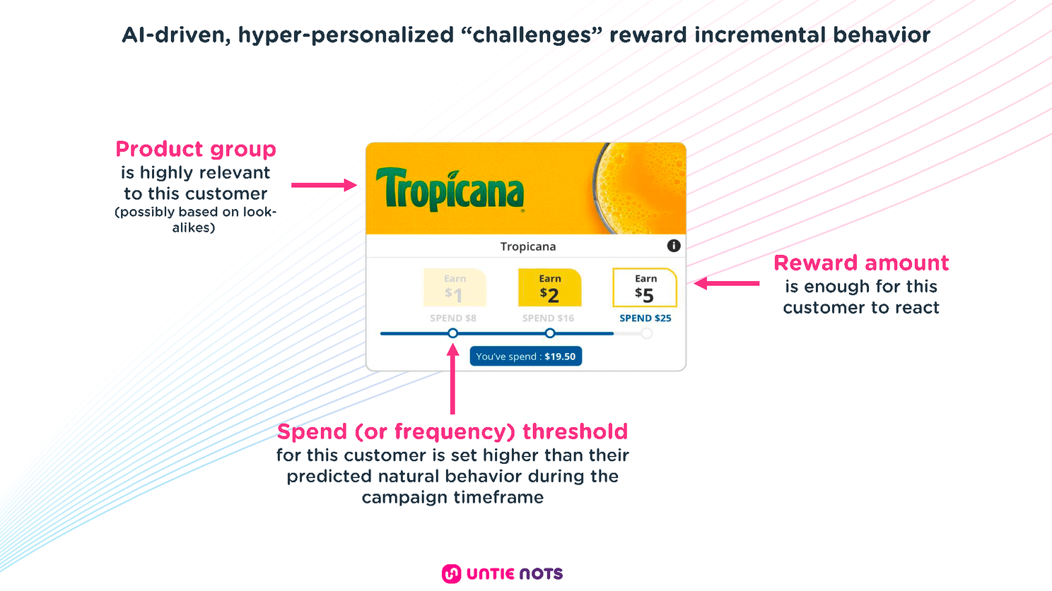 AI-driven, hyper-personalized "challenges" reward incremental behavior